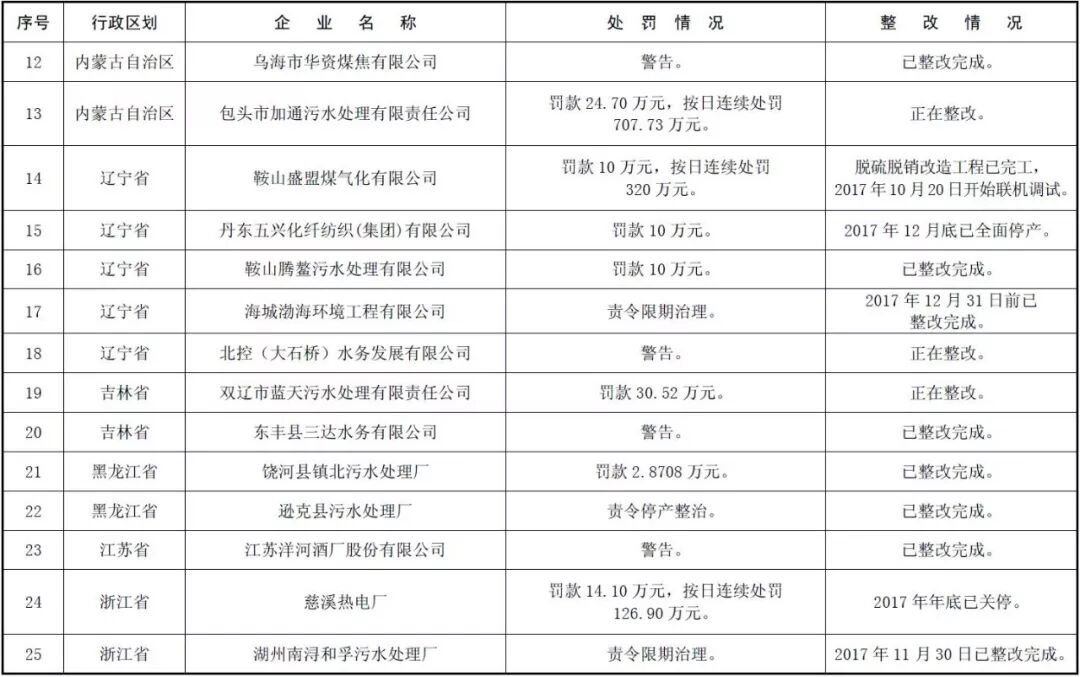 环境部公示 | 171家国控重点企业严重超标，污水厂占比近六成！ 