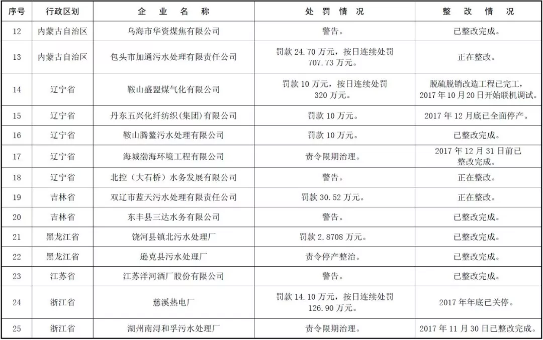 环境部公示 | 171家国控重点企业严重超标,污水厂占比近六成! 环境部公示 | 171家国控重点企业严重超标,污水厂占比近六成!