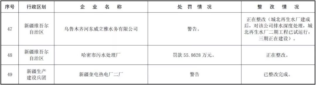 环境部公示 | 171家国控重点企业严重超标，污水厂占比近六成！ 