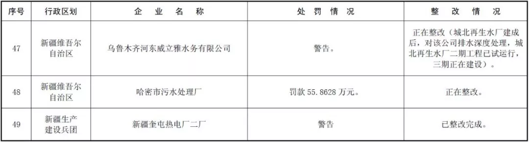 环境部公示 | 171家国控重点企业严重超标,污水厂占比近六成! 环境部公示 | 171家国控重点企业严重超标,污水厂占比近六成!