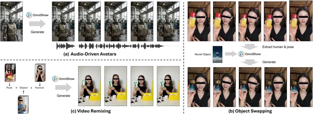 统一框架延展出 audio-driven avatars、object swapping、video remixing 等更广泛应用
