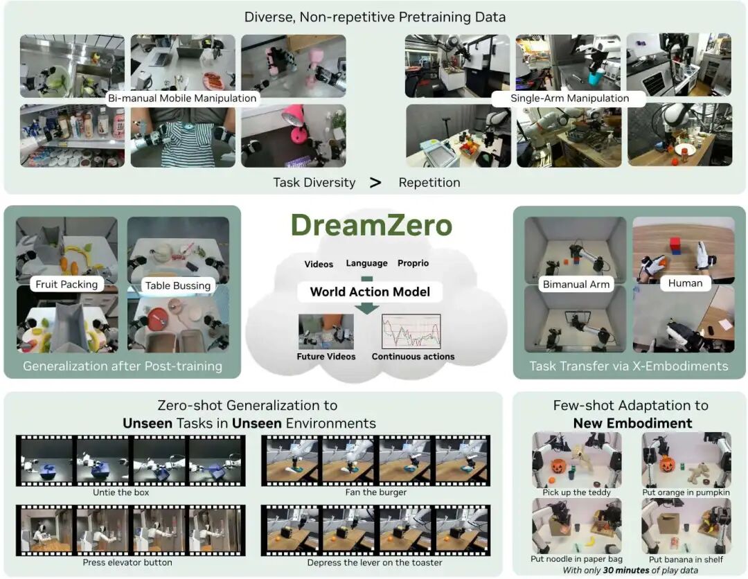 图1：概述。 通过联合预测视频和动作，世界动作模型 (WAM) 继承了世界物理先验，从而能够 1) 从多样化的非重复数据中进行有效学习，2) 开放世界泛化，3) 从纯视频数据中进行跨实体学习，以及 4) 对新机器人的少量适应。