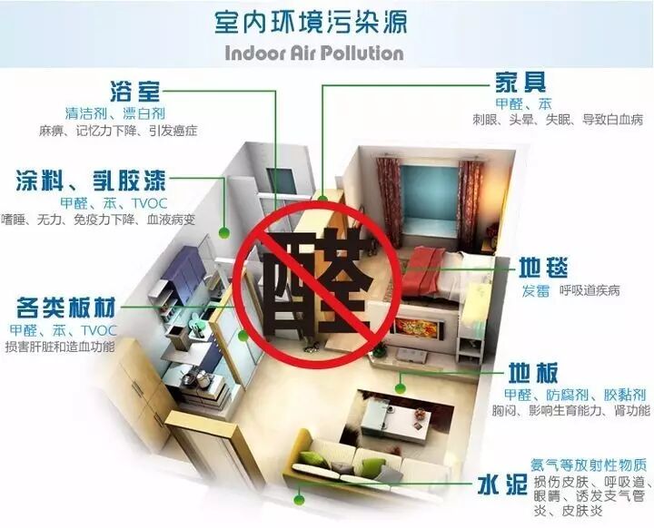 室内环境污染源