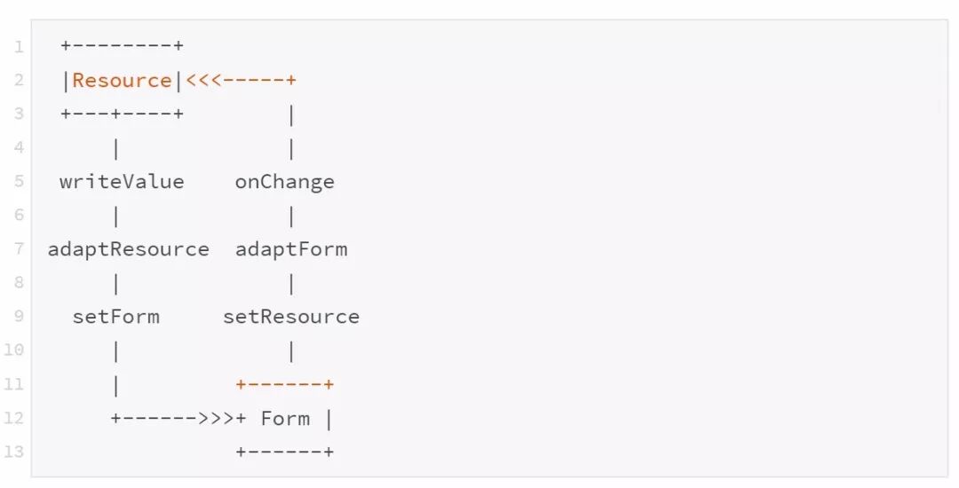 技术长文 | Angular 响应式表单在 K8S 资源上的实践