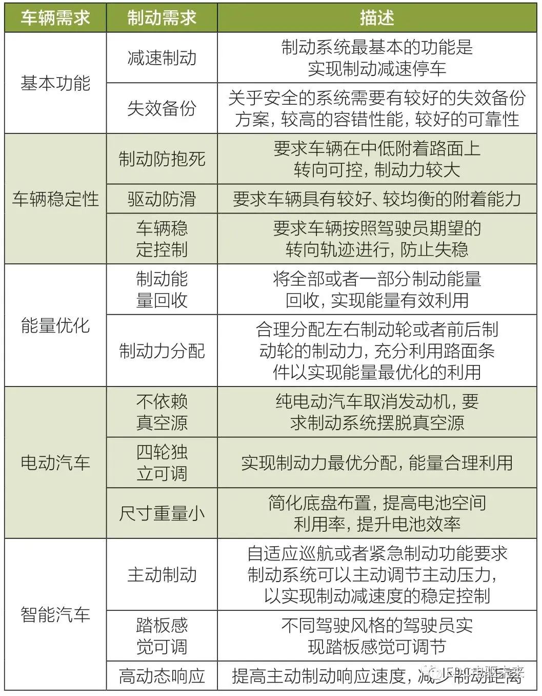 新能源汽车制动系统解析的图1