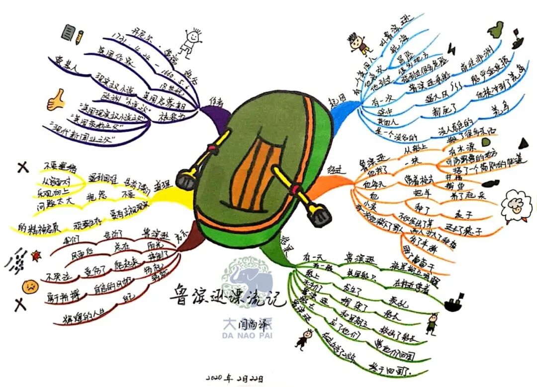 六年级语文思维导图鲁滨逊漂流记