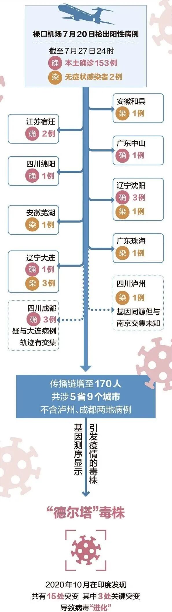 南京疫情 可能被严重低估了 Maple In Rain