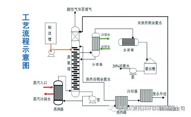 蒸氨技术汇总..的图3