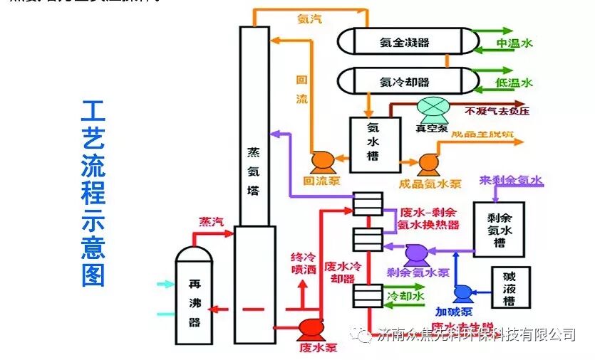 蒸氨技术汇总..的图2
