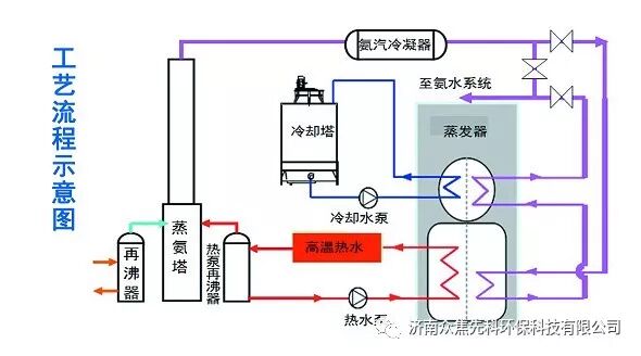 蒸氨技术汇总..的图5