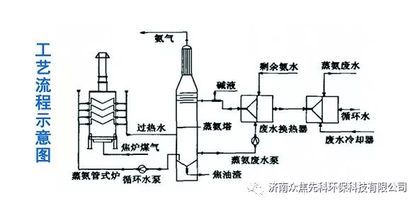 蒸氨技术汇总..的图6