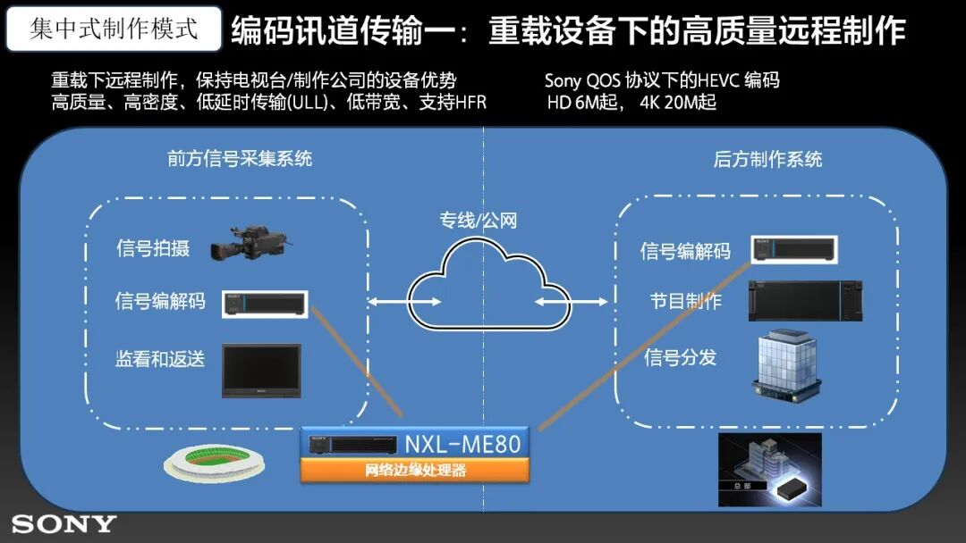 『工程师说』索尼远程制作系统应用参考 （下）