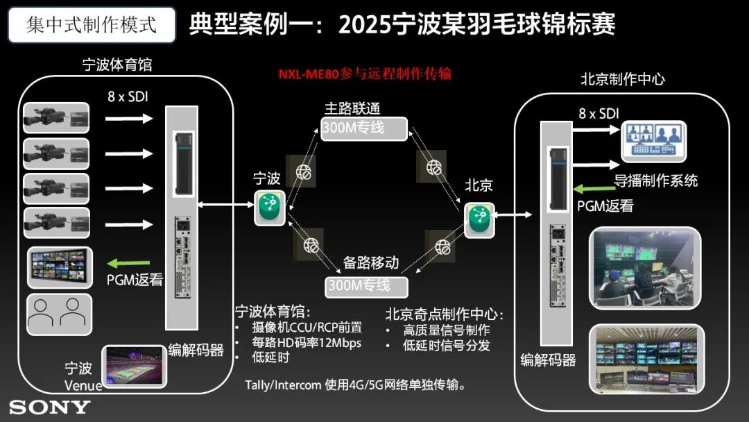 『工程师说』索尼远程制作系统应用参考 （下）