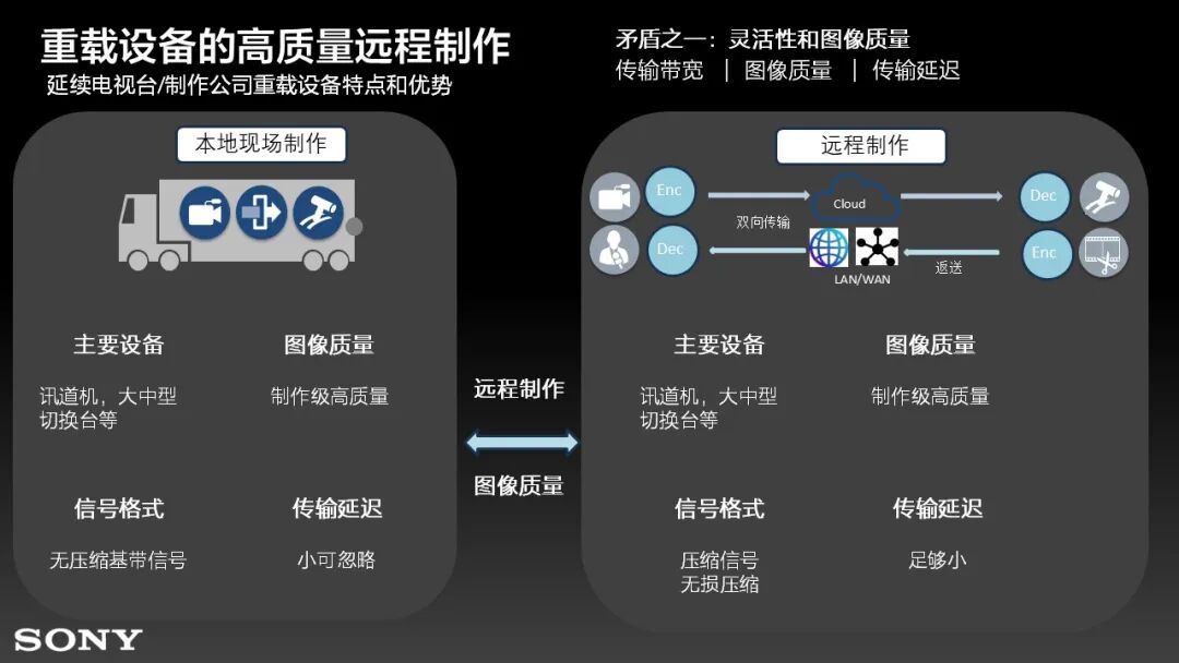 『工程师说』索尼远程制作系统应用参考 （下）