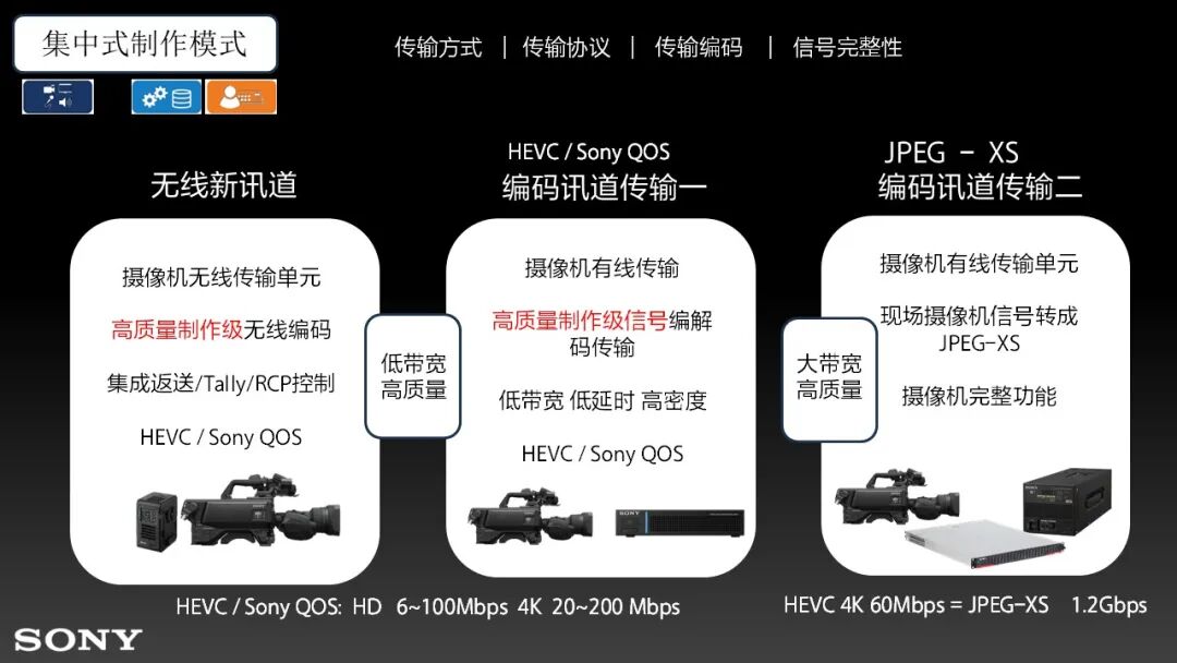 『工程师说』索尼远程制作系统应用参考 （下）