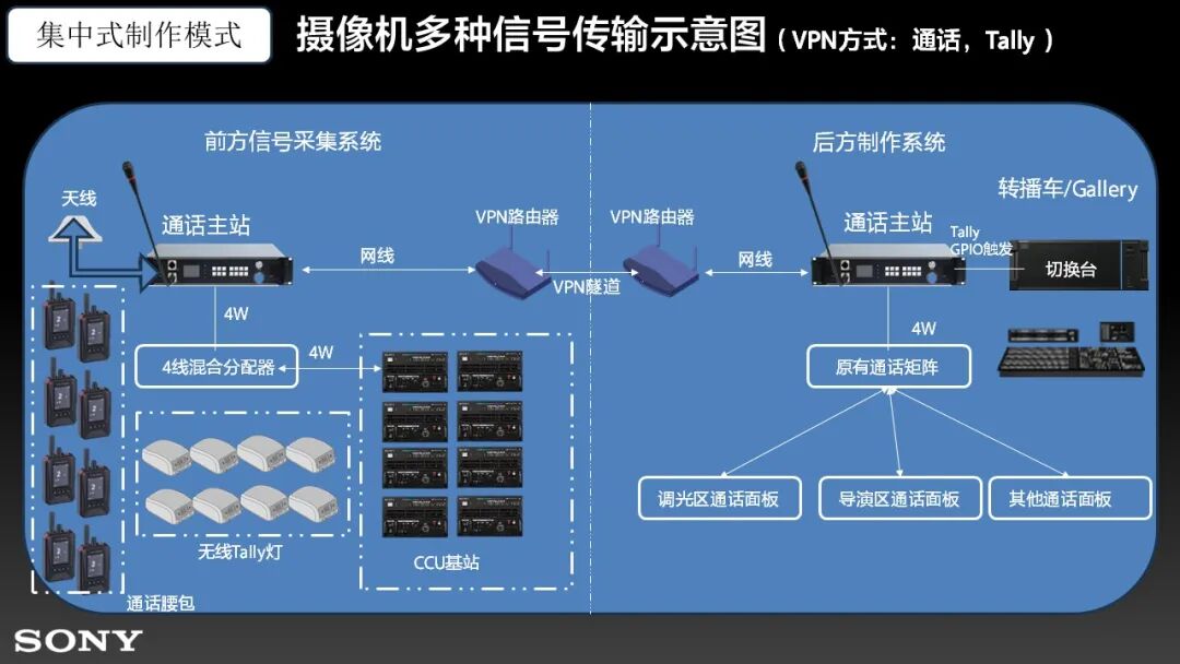 『工程师说』索尼远程制作系统应用参考 （下）