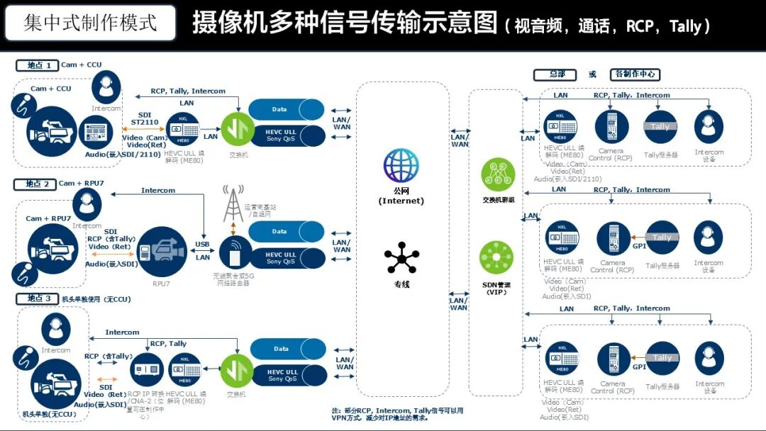 『工程师说』索尼远程制作系统应用参考 （下）