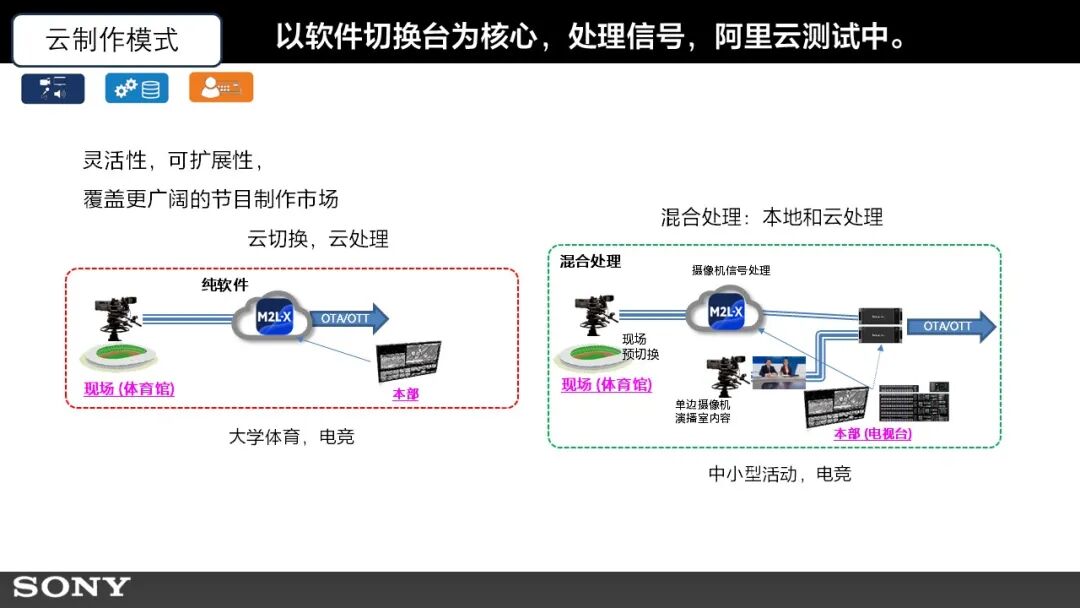『工程师说』索尼远程制作系统应用参考 （下）
