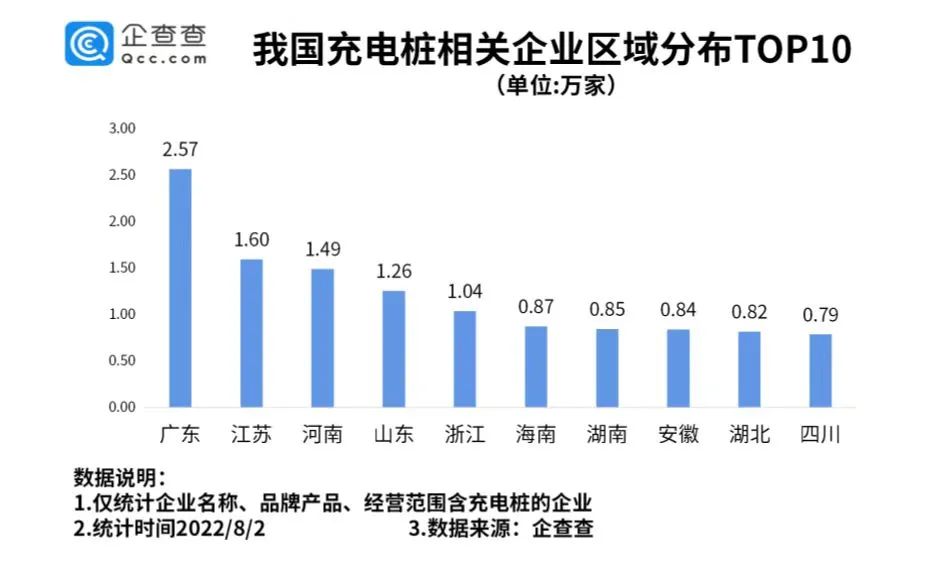 充电桩相关企业区域分布:广东最多 图片