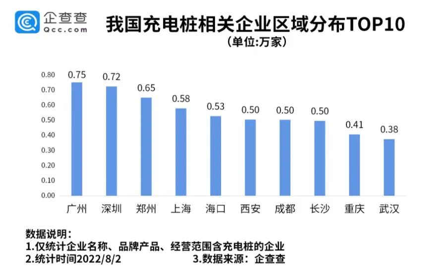 充电桩相关企业城市分布:广州最多 图片