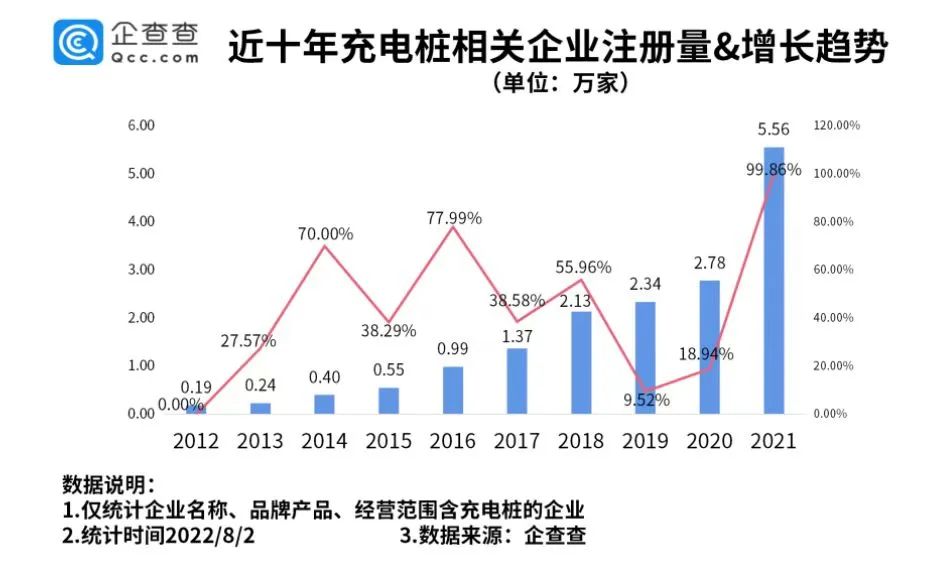 2022年上半年新增充电桩相关企业3.72万家 图片