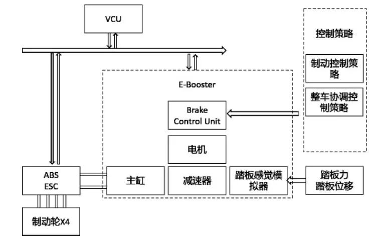 线控底盘技术：线控底盘是自动驾驶的必要条件，自动驾驶是线控底盘的充分条件的图8