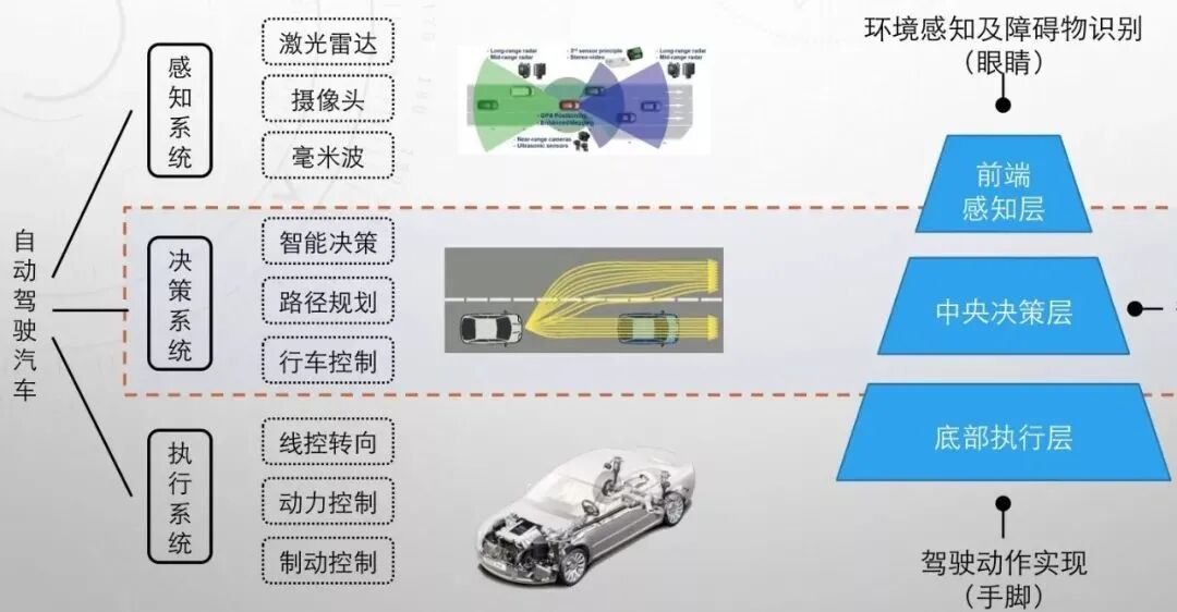线控底盘技术：线控底盘是自动驾驶的必要条件，自动驾驶是线控底盘的充分条件的图2
