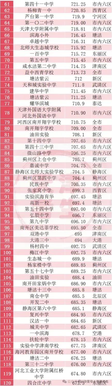 二零二一年天津高考分数线_2024年天津高考分数线_二零二零年天津高考分数线