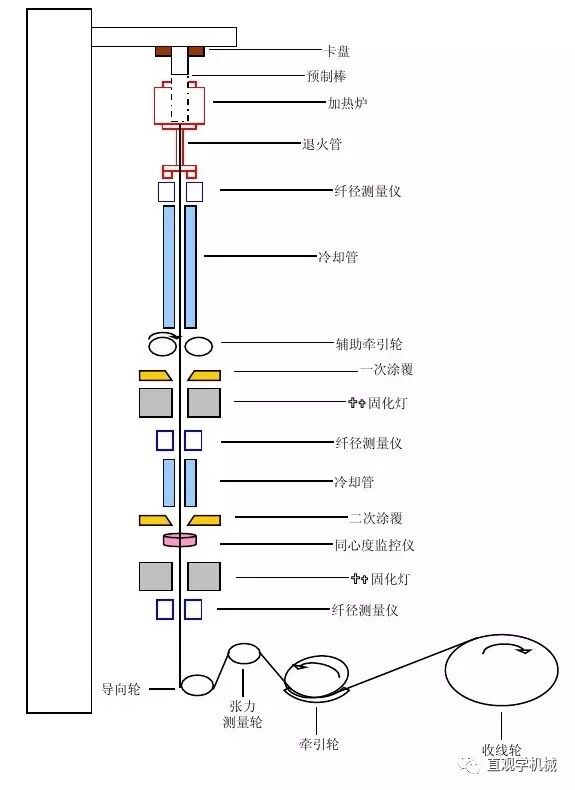 無處不在的光纖是這樣制造的，今天算是長見識了的圖7