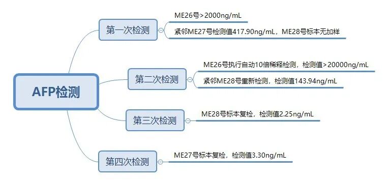 生化怎么通样本针肿瘤标志物检测结果异常？问题究竟出在哪里？_https://www.jmylbn.com_新闻资讯_第4张