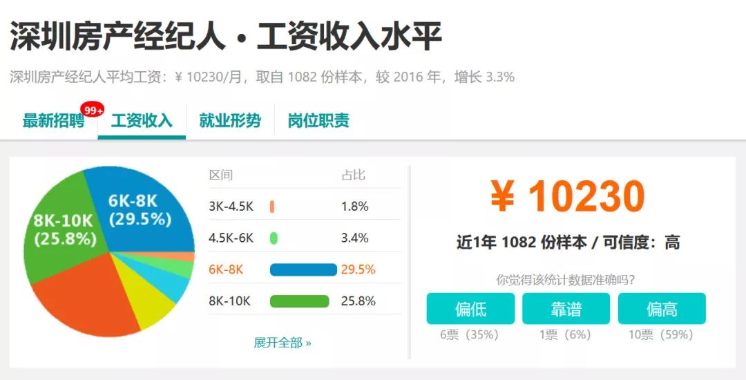 2018深圳最新平均薪水出爐，這次你又拖後腿了嗎？ 職場 第19張