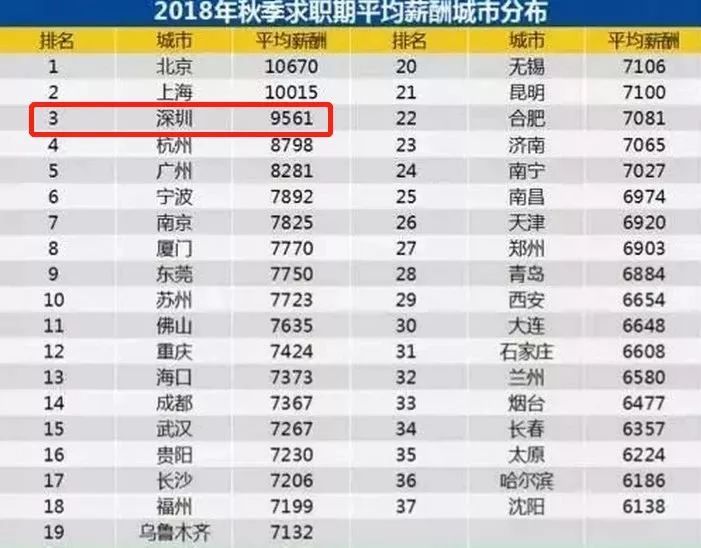 2018深圳最新平均薪水出爐，這次你又拖後腿了嗎？ 職場 第11張