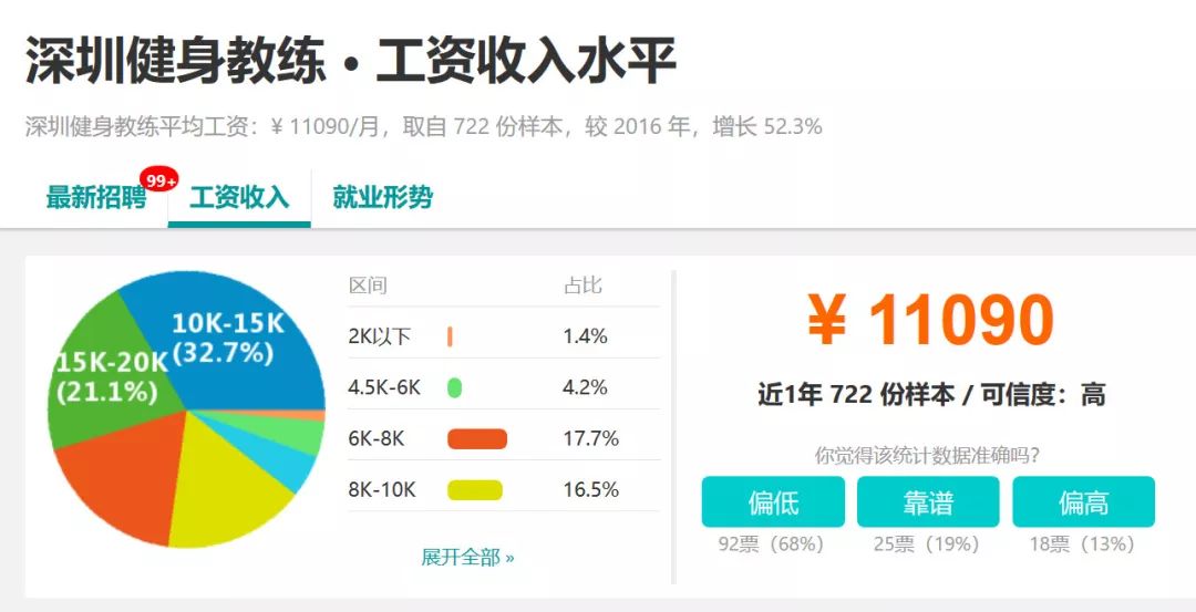 2018深圳最新平均薪水出爐，這次你又拖後腿了嗎？ 職場 第18張