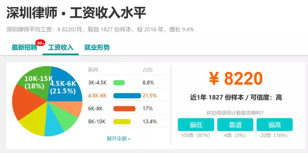 2018深圳最新平均薪水出爐，這次你又拖後腿了嗎？ 職場 第20張