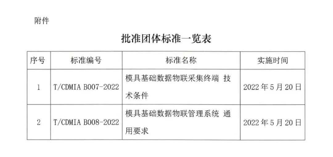 《模具基礎(chǔ)數(shù)據(jù)物聯(lián)采集終端技術(shù)條件》等2項T/CDMIA標準發(fā)布