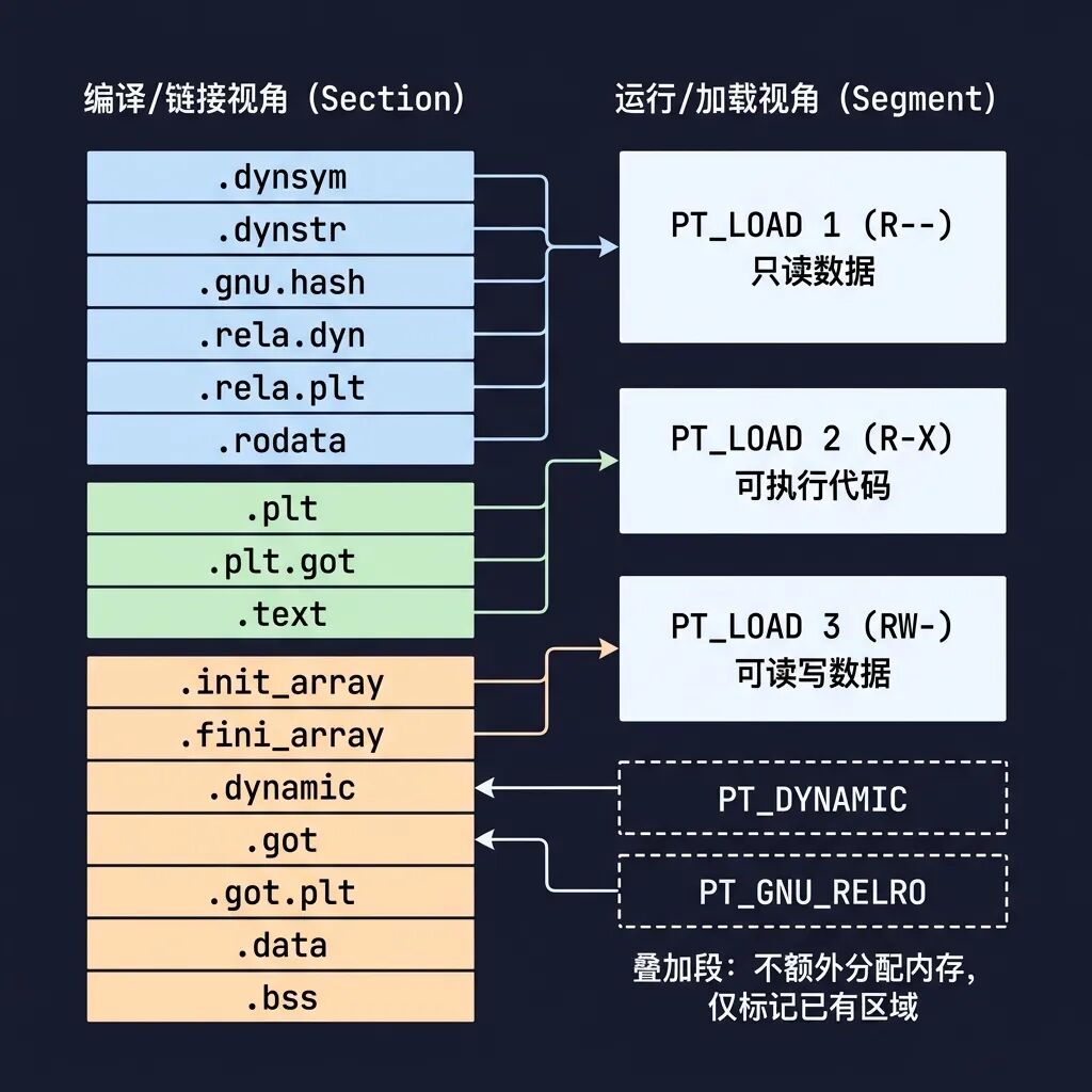 Android从ELF-Loader到自定义Linker的实现及原理 - 信息安全知识库