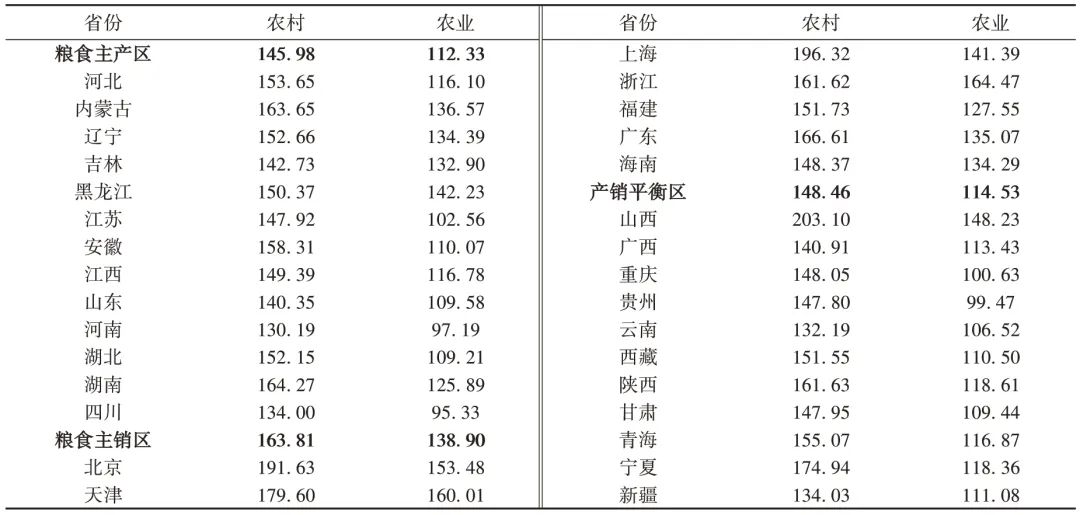 耕种粮食需要多少人力