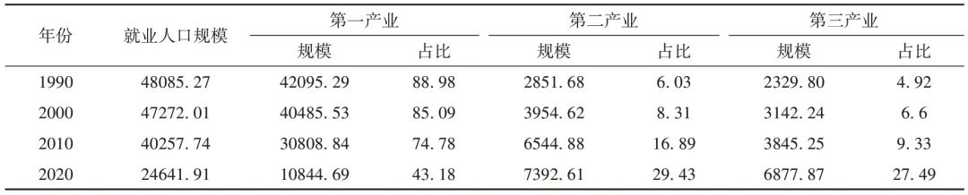 耕种粮食需要多少人力