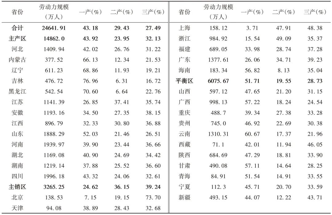 耕种粮食需要多少人力