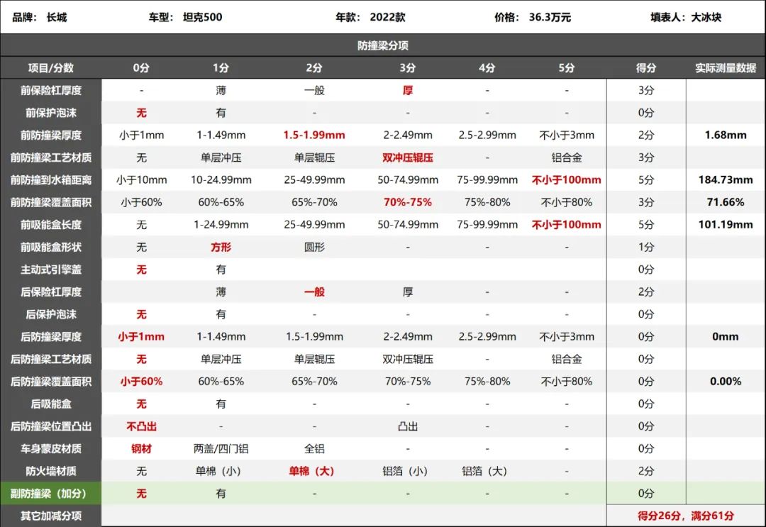 H9是铝合金，没想到吧，坦克500是钢板