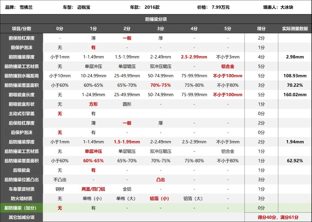 这价位防撞梁引擎盖都是铝合金,上哪儿说理去-微信头条网 这价位防撞梁引擎盖都是铝合金,上哪儿说理去