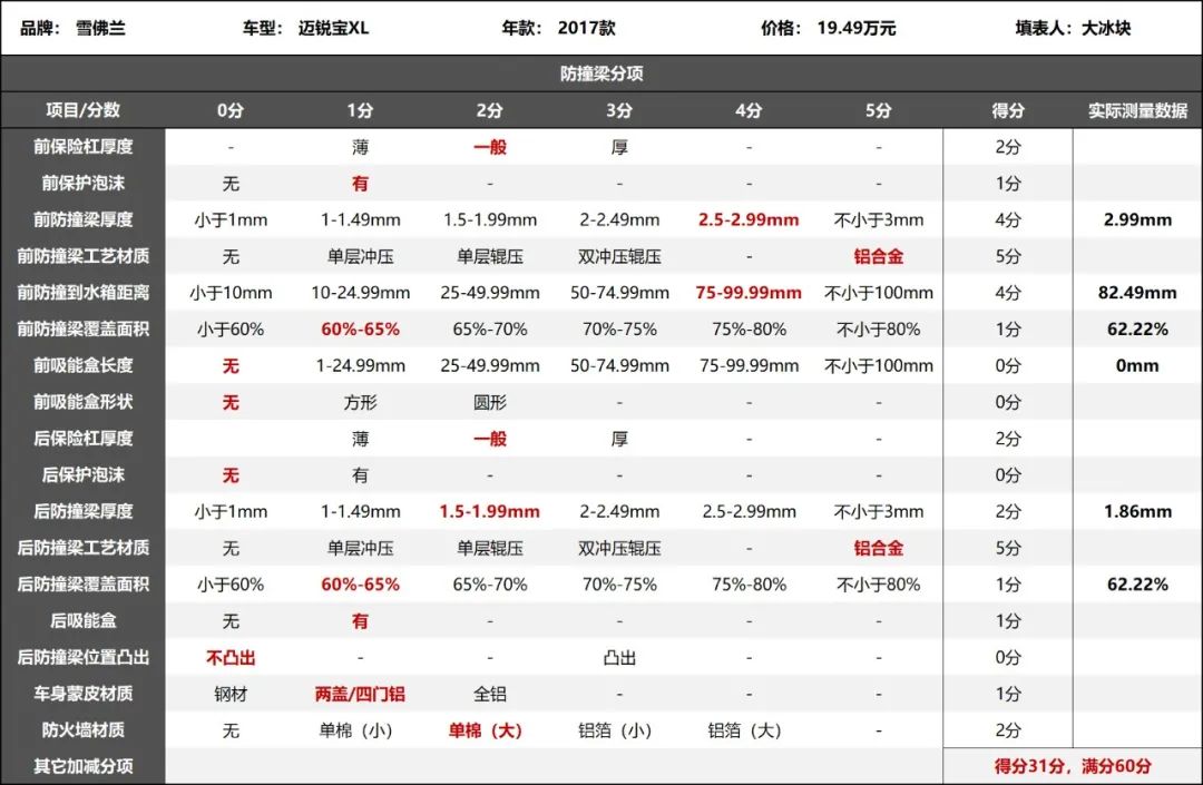 这价位防撞梁引擎盖都是铝合金,上哪儿说理去-微信头条网 这价位防撞梁引擎盖都是铝合金,上哪儿说理去
