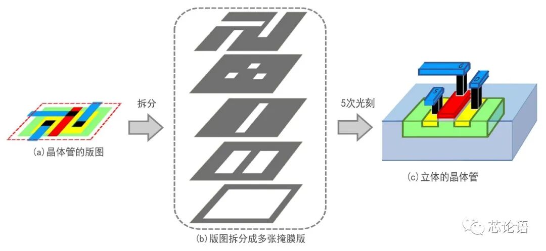 科普：芯片中的“层”，“层层”全解析！的图2