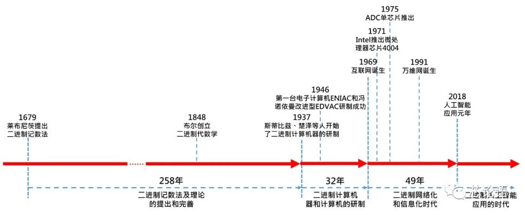 【芯论语】谁发现和选择了二进制这个开启人类社会