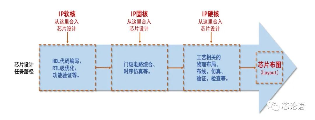 科普：芯片行业所说的IP是个什么东西？的图6