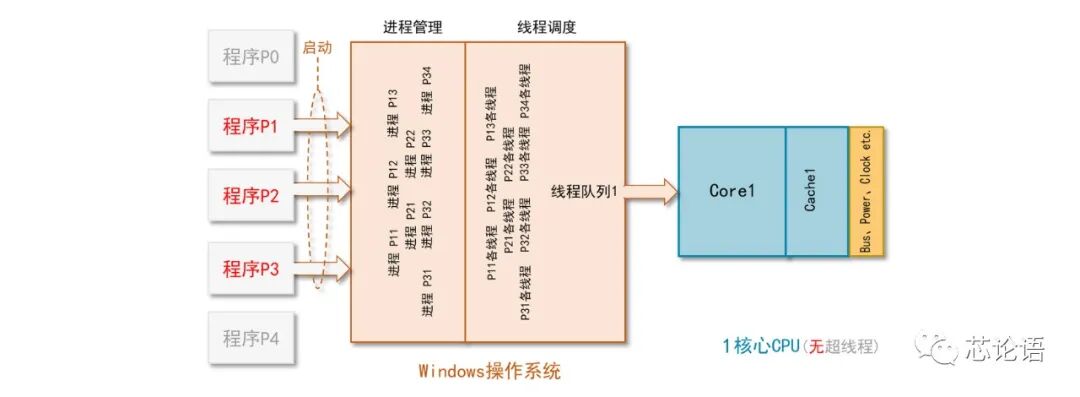 淺談多核心CPU和SoC芯片及其工作原理！的圖12