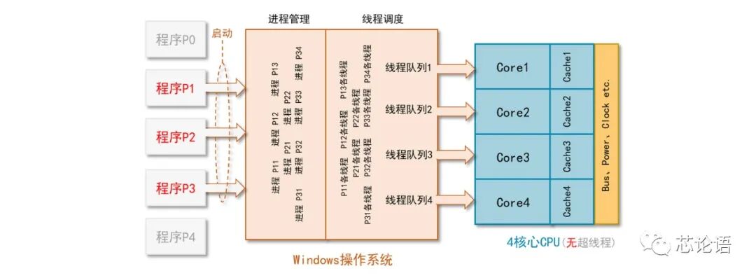淺談多核心CPU和SoC芯片及其工作原理！的圖14