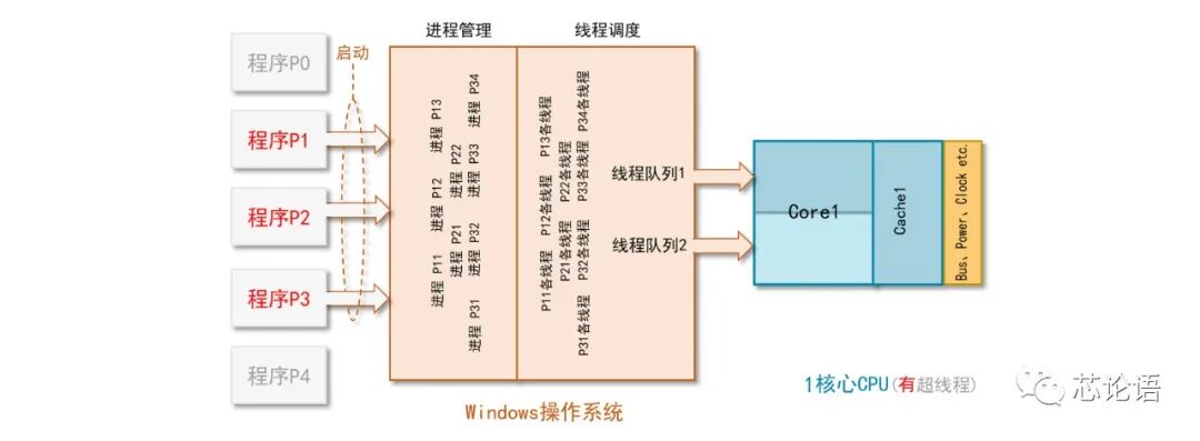 淺談多核心CPU和SoC芯片及其工作原理！的圖13