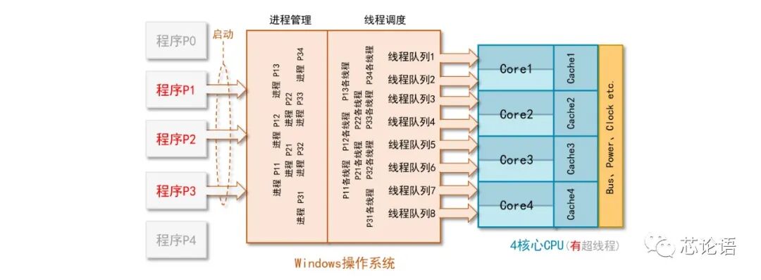淺談多核心CPU和SoC芯片及其工作原理！的圖15