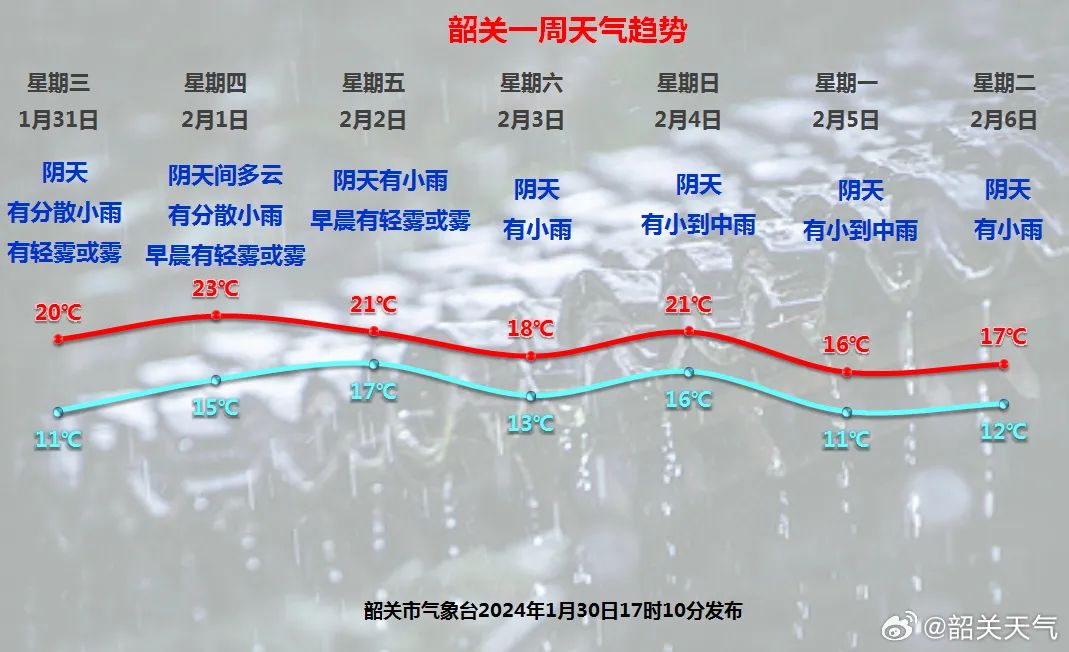 2024年Jan月14日 五华天气